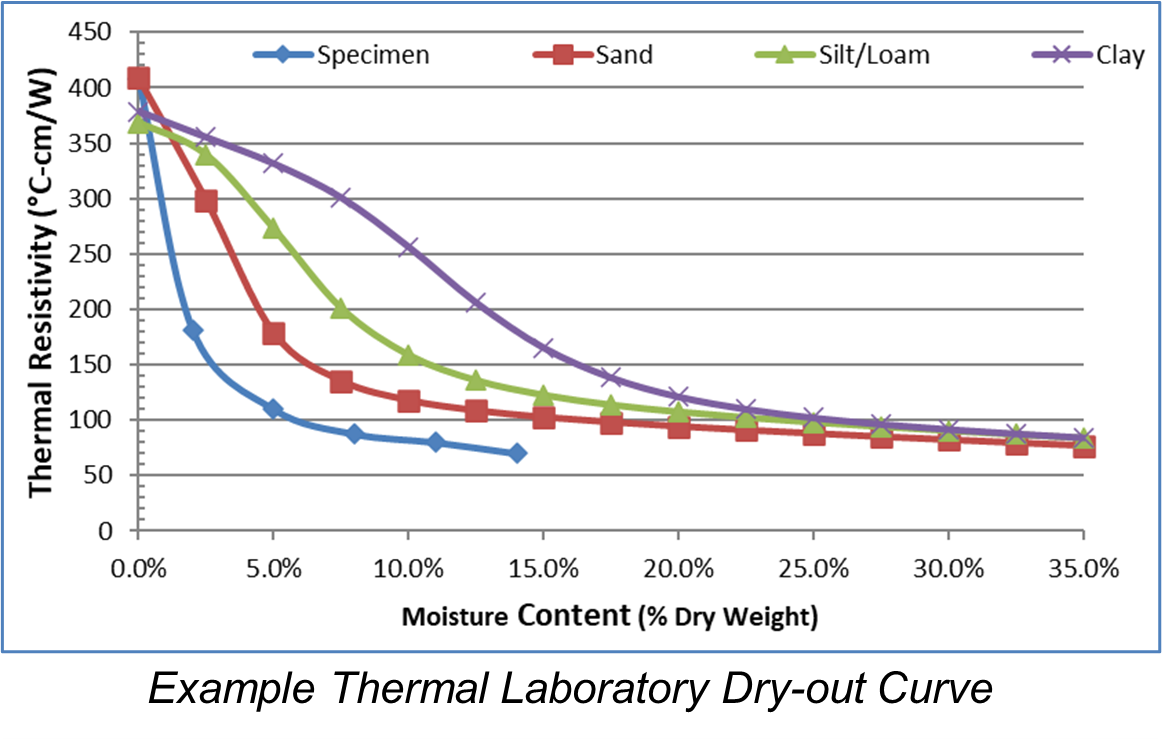 Aggregates and Soil Thermal Dry Out Curve